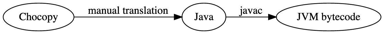 Chocopy to Java to JVM