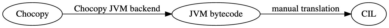 Chocopy to JVM to CIL