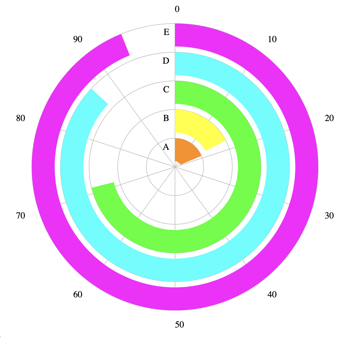 D3 circular bar chart